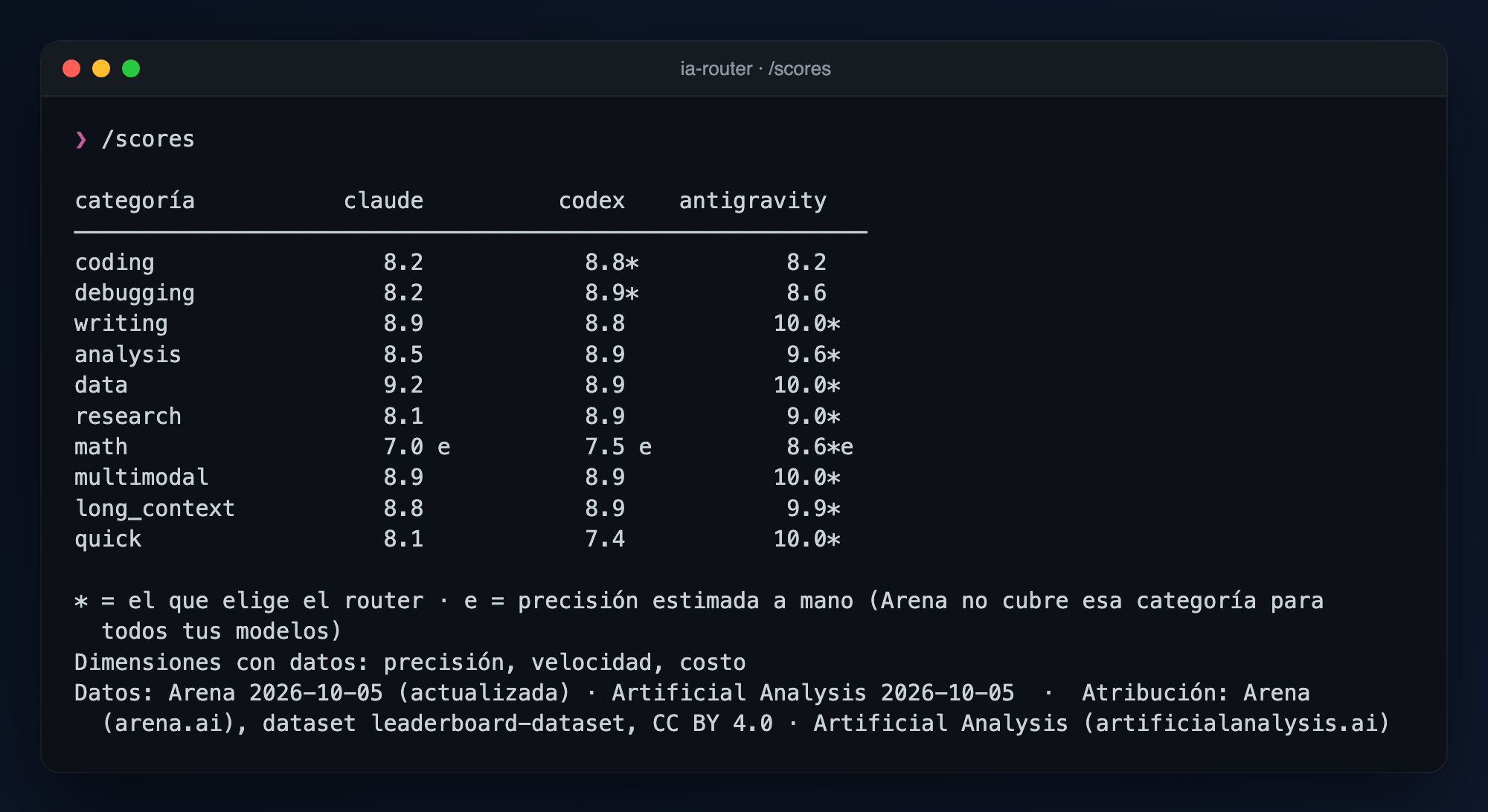 Terminal con el comando /scores: tabla de puntajes por categoría y modelo con precisión, velocidad y costo